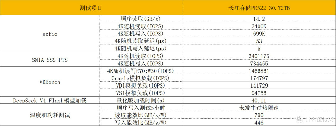 耐久度翻倍:长江存储PE522 30.72TB企业级SSD评测