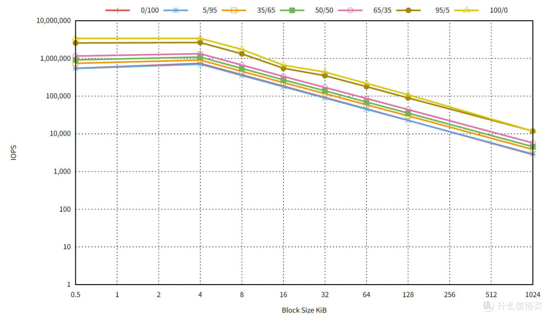 耐久度翻倍:长江存储PE522 30.72TB企业级SSD评测