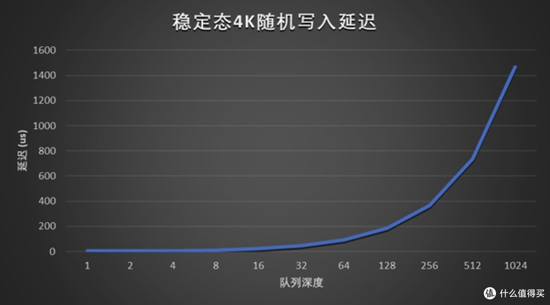 耐久度翻倍:长江存储PE522 30.72TB企业级SSD评测