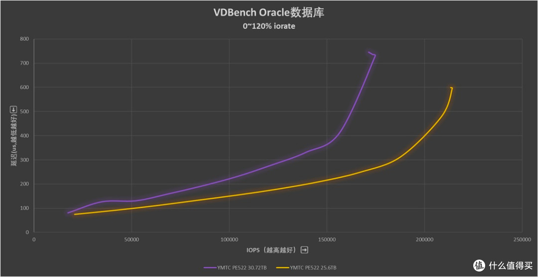 耐久度翻倍:长江存储PE522 30.72TB企业级SSD评测