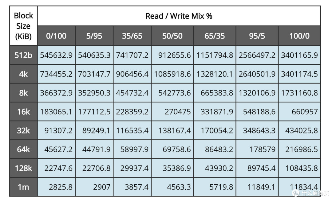 耐久度翻倍:长江存储PE522 30.72TB企业级SSD评测