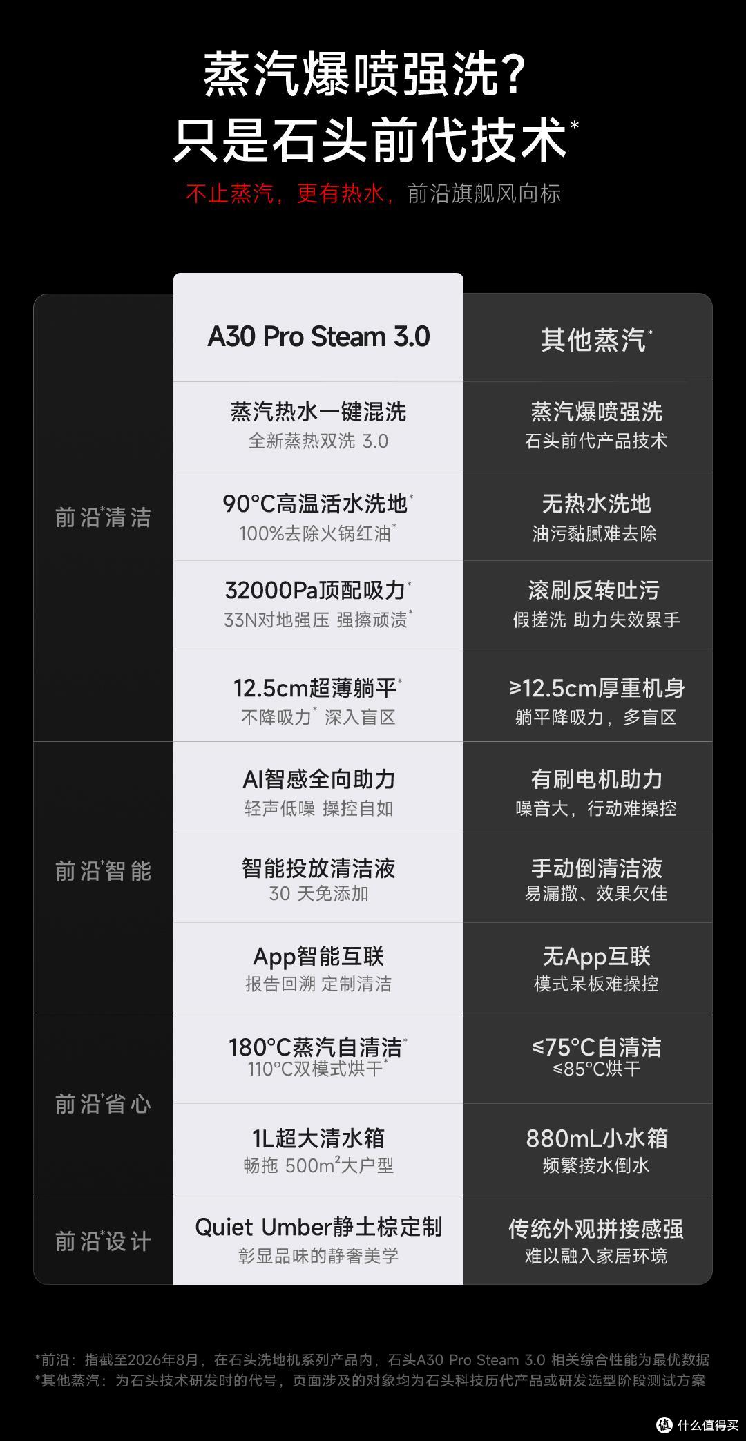 参数之外的硬核差异,石头A30 Pro Steam 3.0 把深度清洁玩明白了