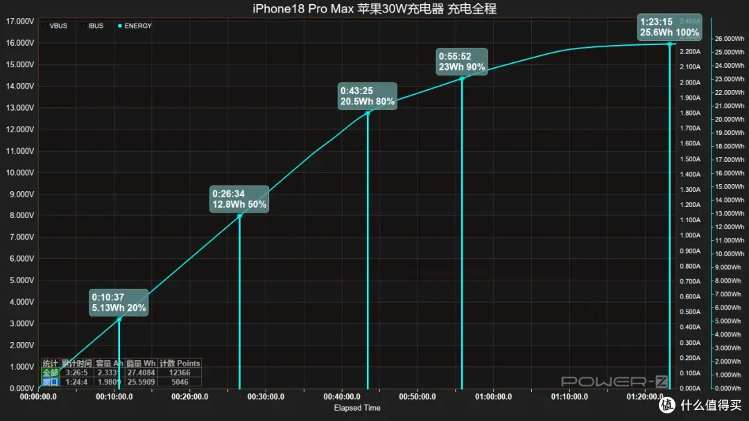 iPhone18 Pro Max 原厂充电器怎么选？看完这篇你就明白