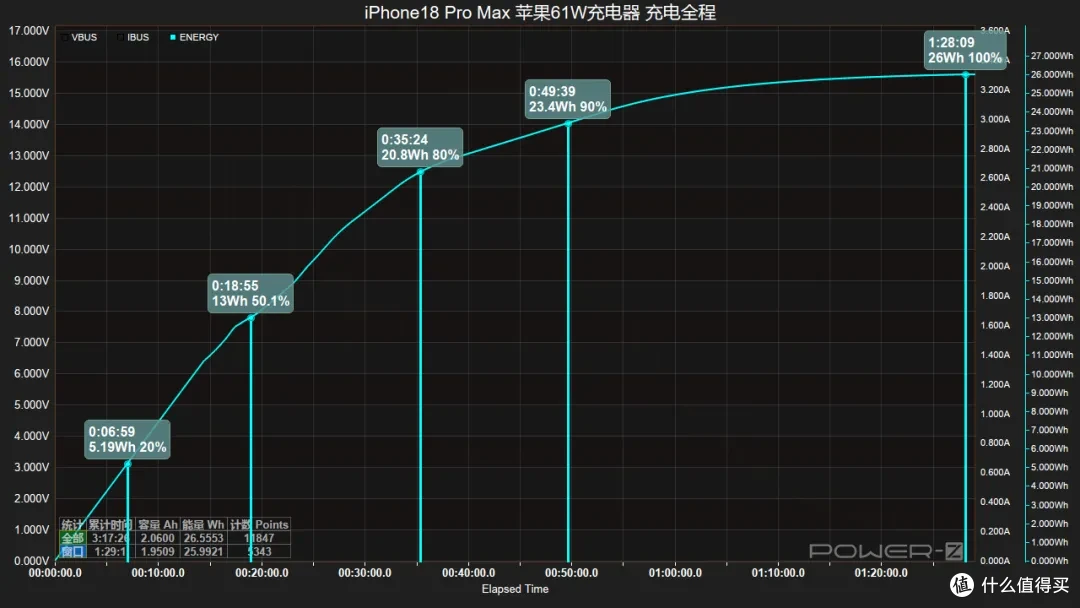 iPhone18 Pro Max 原厂充电器怎么选？看完这篇你就明白