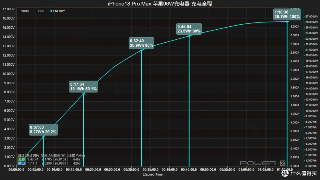 iPhone18 Pro Max 原厂充电器怎么选？看完这篇你就明白