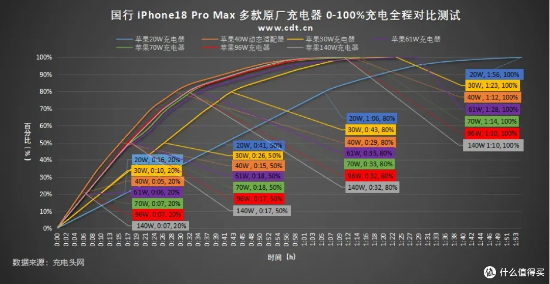 iPhone18 Pro Max 原厂充电器怎么选？看完这篇你就明白