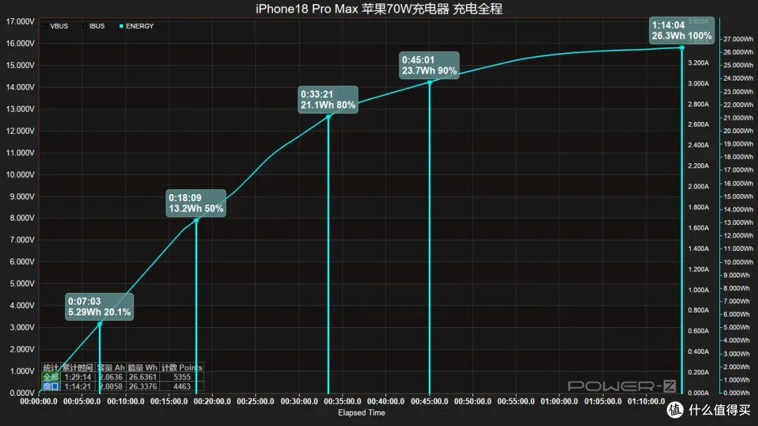 iPhone18 Pro Max 原厂充电器怎么选？看完这篇你就明白