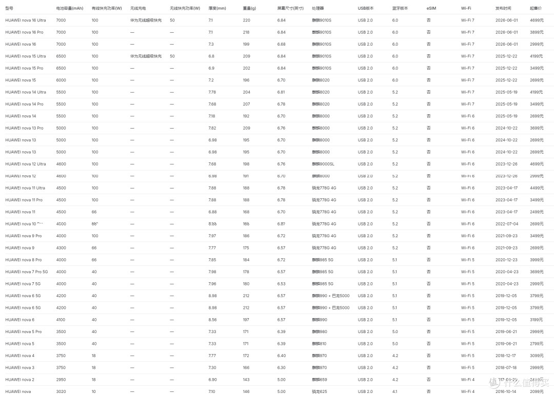 华为 nova 16 Ultra 充电深度评测:100W有线+50W无线快充组合