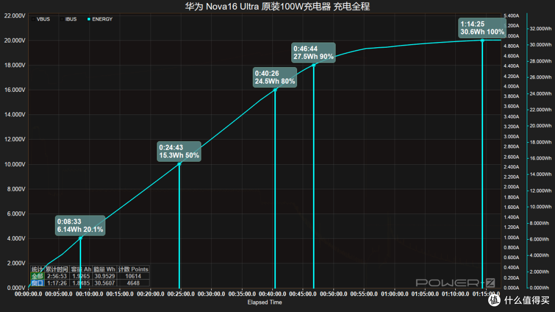 华为 nova 16 Ultra 充电深度评测:100W有线+50W无线快充组合