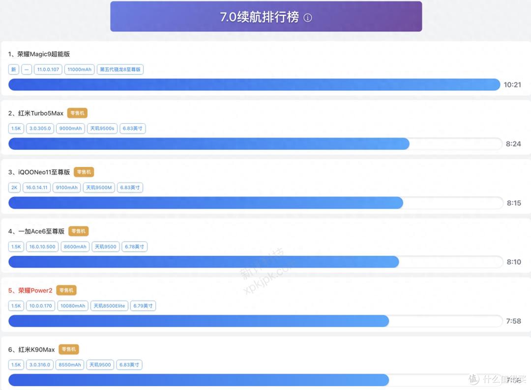 新评科技手机续航榜更新:红米Turbo5 Max第二,第一名即将发布