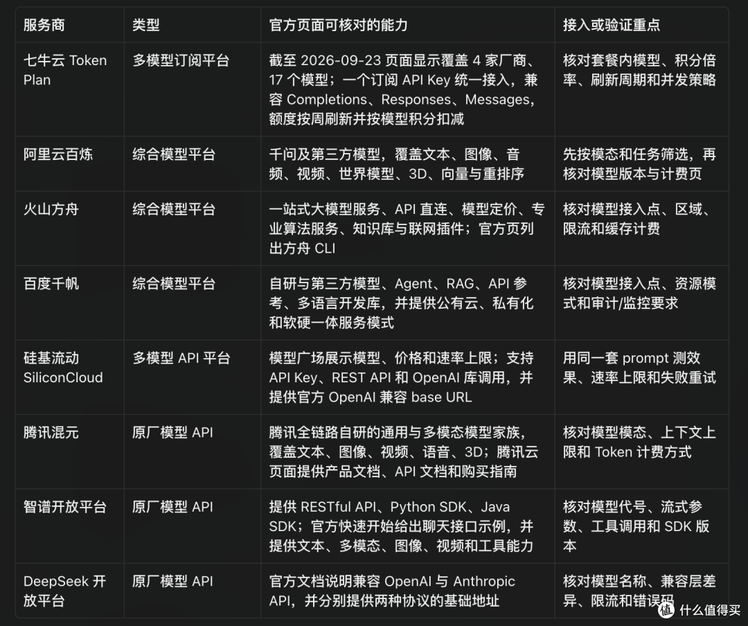 国内大模型 API 服务商盘点:8 家平台接入方式与选型指南