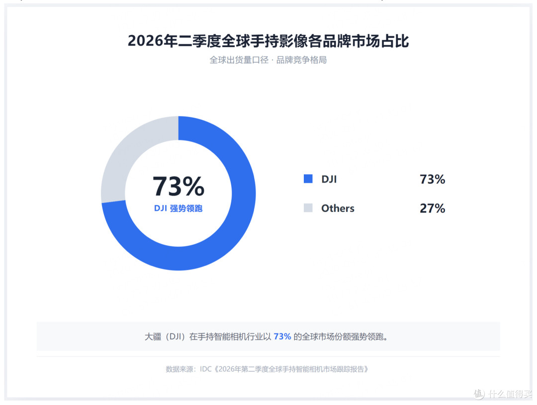 口袋云台相机是这一轮增长的主力品类