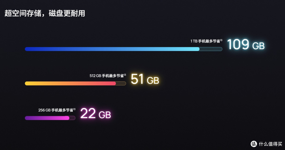 华为“超空间存储”:不删照片不卸App,升级鸿蒙7就多几十G空间