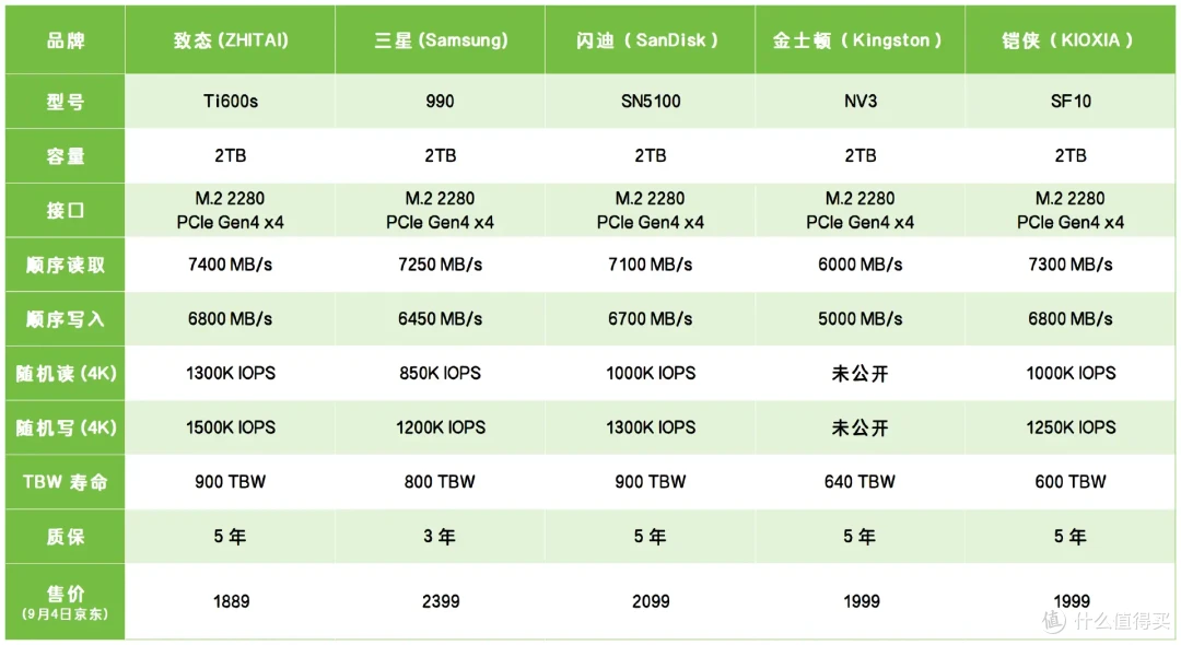 5款QLC SSD 终极横评: 19项深度测试,头名简直杀疯了