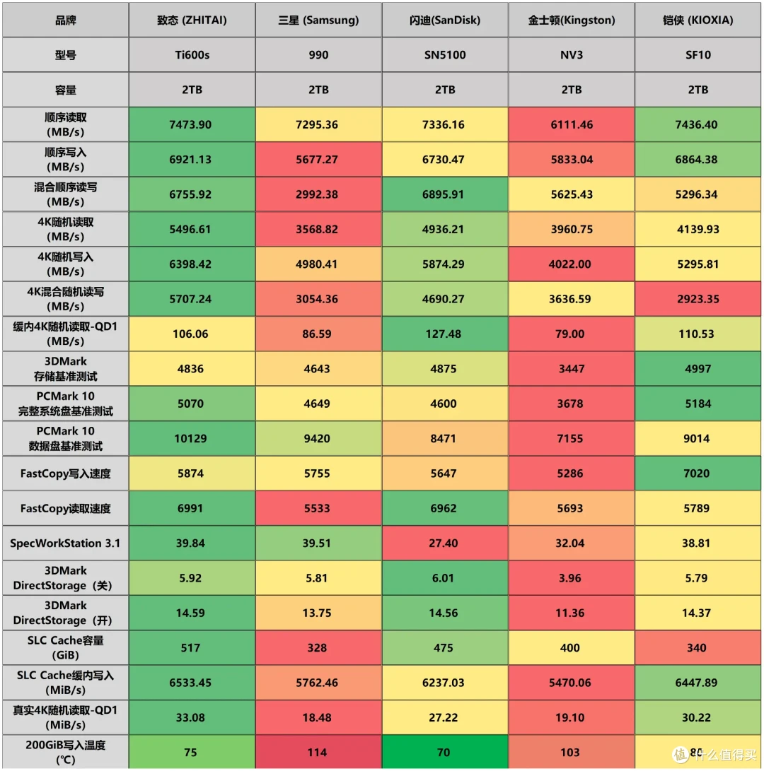 5款QLC SSD 终极横评: 19项深度测试,头名简直杀疯了