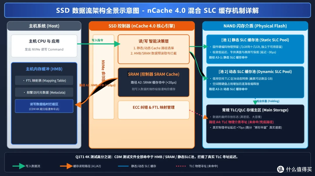 5款QLC SSD 终极横评: 19项深度测试,头名简直杀疯了