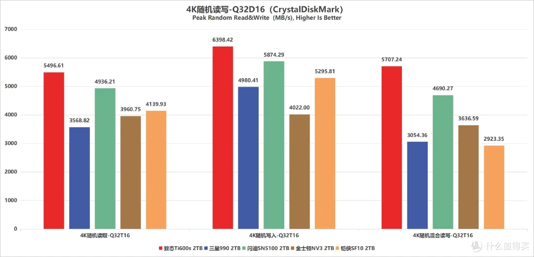 5款QLC SSD 终极横评: 19项深度测试,头名简直杀疯了