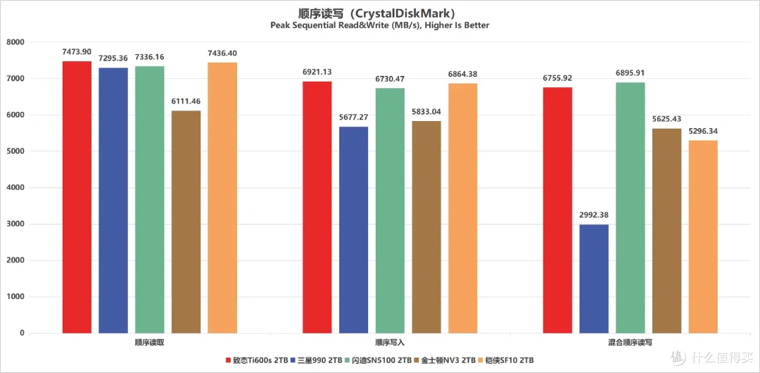5款QLC SSD 终极横评: 19项深度测试,头名简直杀疯了