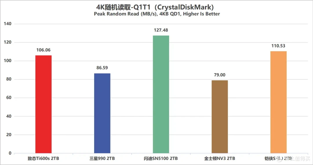 5款QLC SSD 终极横评: 19项深度测试,头名简直杀疯了