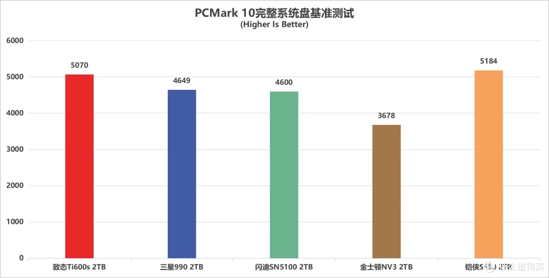 5款QLC SSD 终极横评: 19项深度测试,头名简直杀疯了