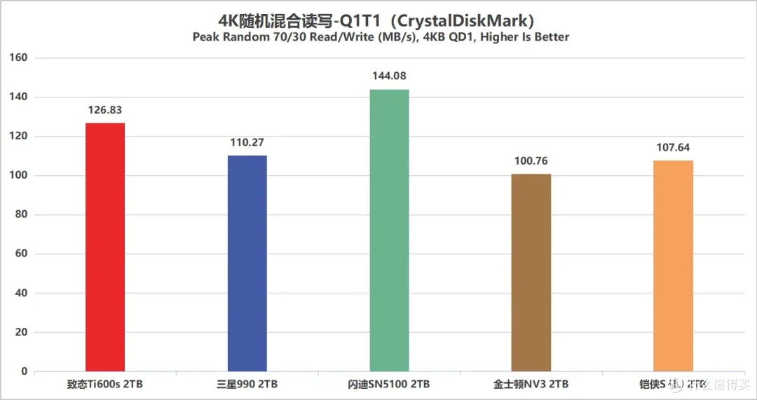 5款QLC SSD 终极横评: 19项深度测试,头名简直杀疯了