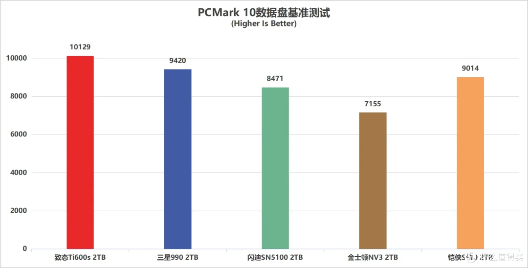 5款QLC SSD 终极横评: 19项深度测试,头名简直杀疯了
