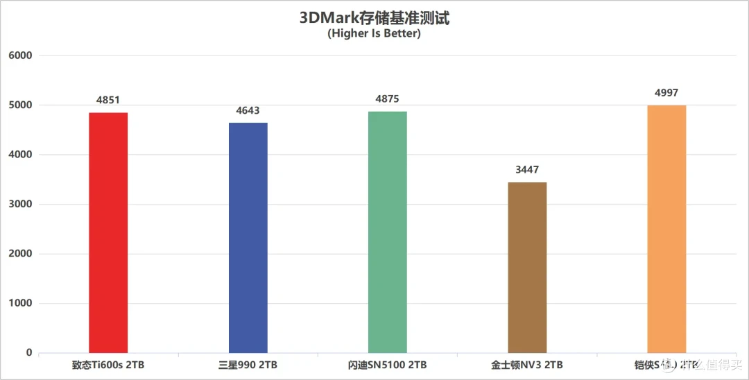 5款QLC SSD 终极横评: 19项深度测试,头名简直杀疯了
