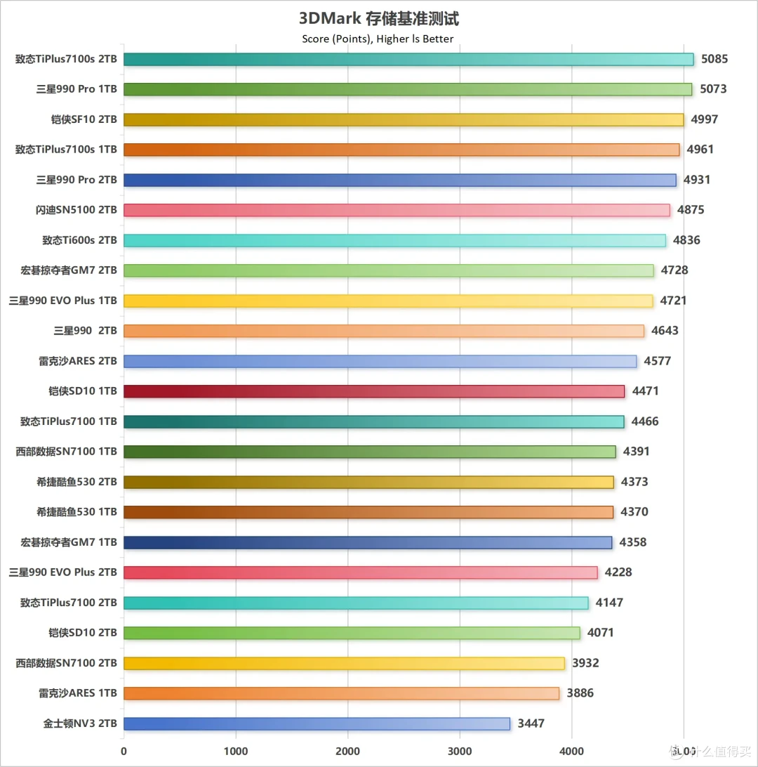 5款QLC SSD 终极横评: 19项深度测试,头名简直杀疯了