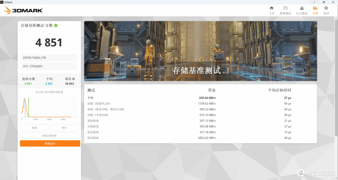 5款QLC SSD 终极横评: 19项深度测试,头名简直杀疯了