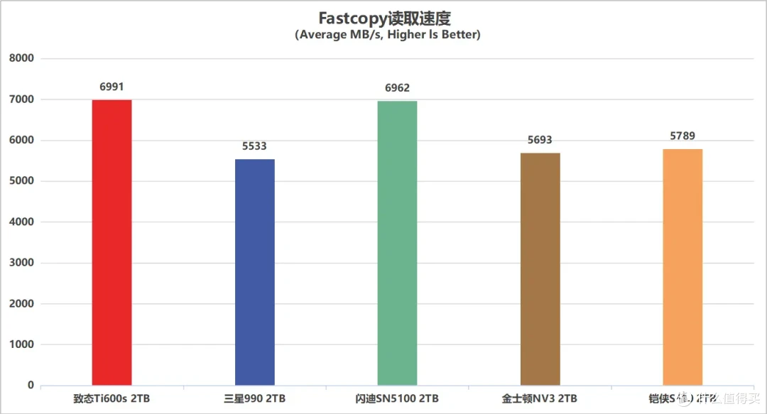 5款QLC SSD 终极横评: 19项深度测试,头名简直杀疯了