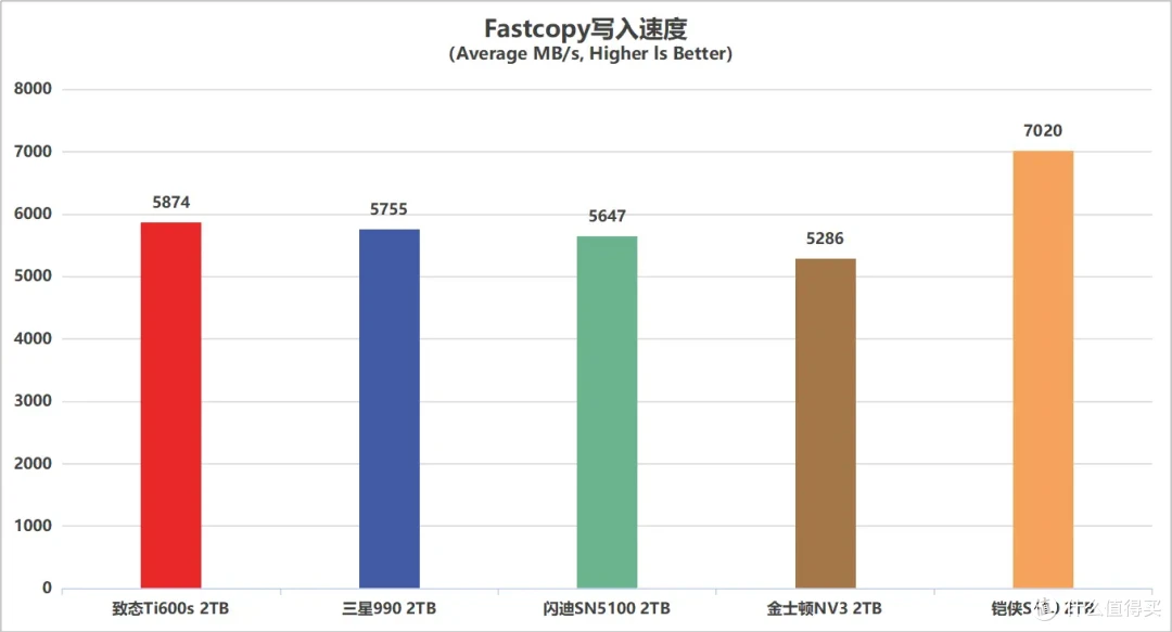 5款QLC SSD 终极横评: 19项深度测试,头名简直杀疯了