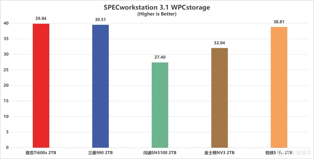 5款QLC SSD 终极横评: 19项深度测试,头名简直杀疯了