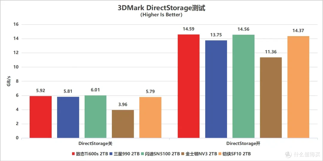 5款QLC SSD 终极横评: 19项深度测试,头名简直杀疯了