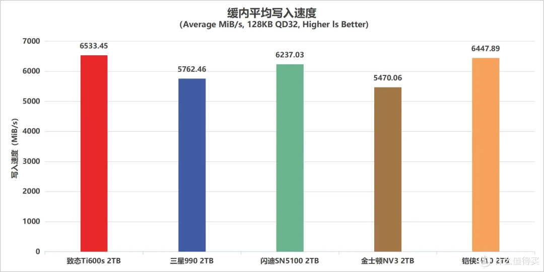 5款QLC SSD 终极横评: 19项深度测试,头名简直杀疯了