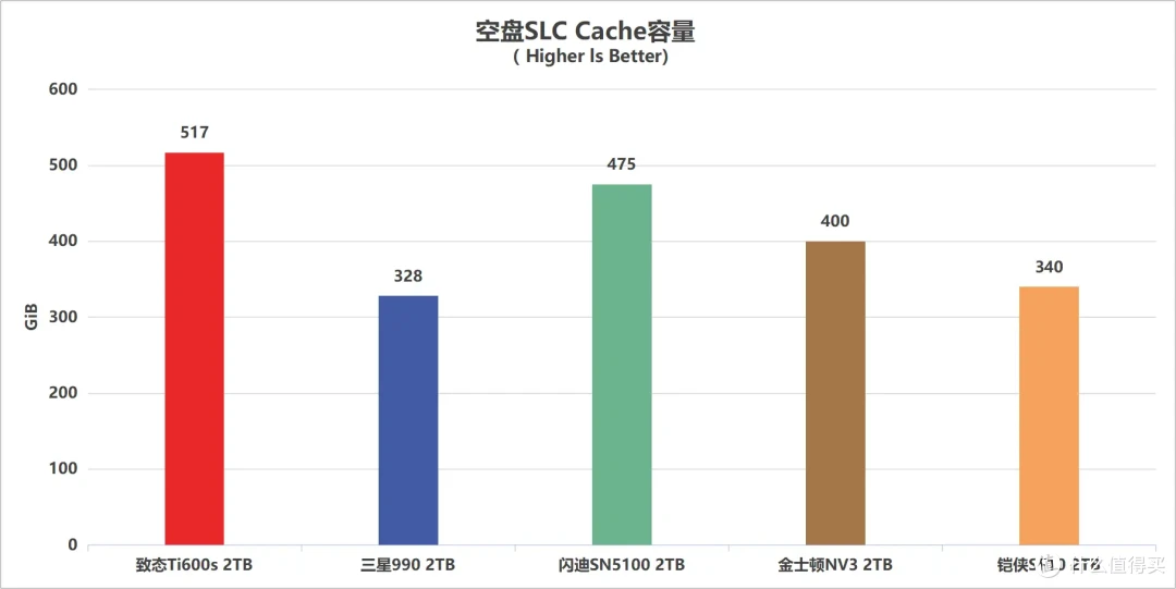 5款QLC SSD 终极横评: 19项深度测试,头名简直杀疯了