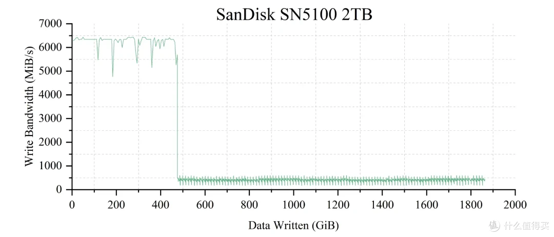 5款QLC SSD 终极横评: 19项深度测试,头名简直杀疯了