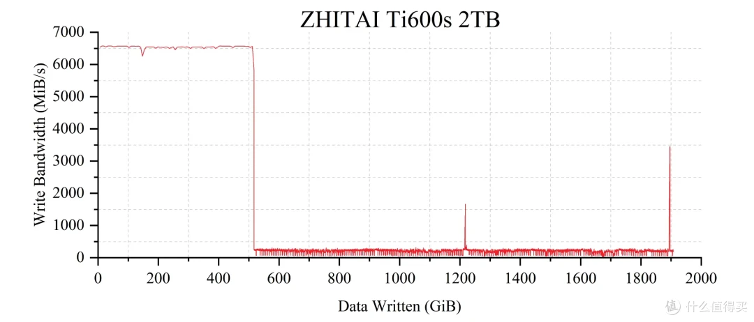 5款QLC SSD 终极横评: 19项深度测试,头名简直杀疯了