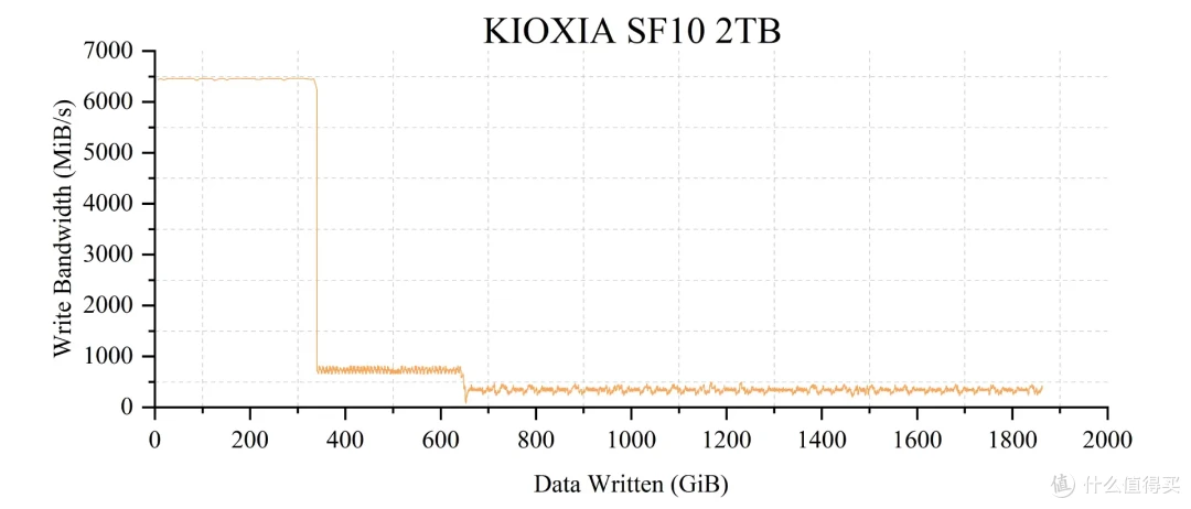 5款QLC SSD 终极横评: 19项深度测试,头名简直杀疯了