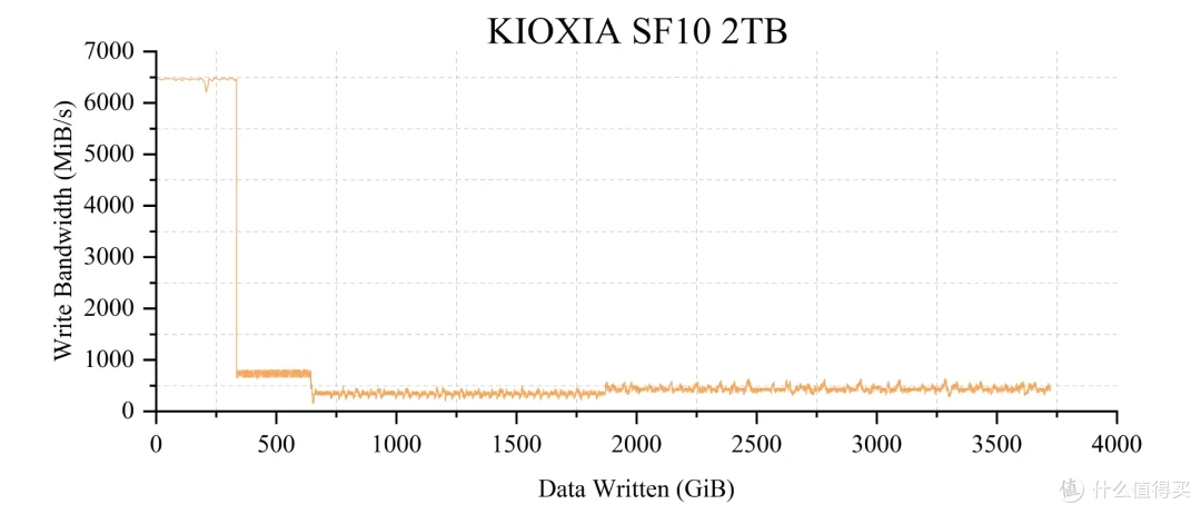 5款QLC SSD 终极横评: 19项深度测试,头名简直杀疯了