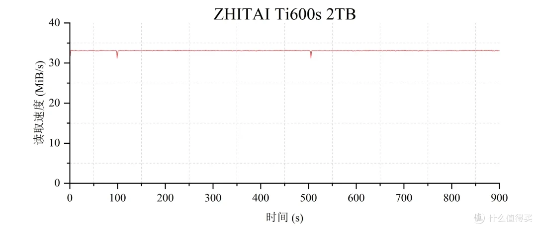 5款QLC SSD 终极横评: 19项深度测试,头名简直杀疯了