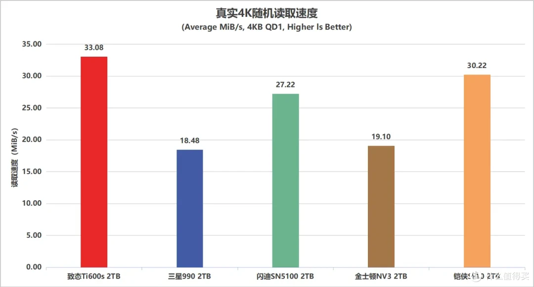 5款QLC SSD 终极横评: 19项深度测试,头名简直杀疯了