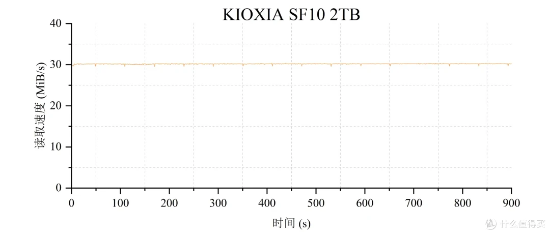 5款QLC SSD 终极横评: 19项深度测试,头名简直杀疯了