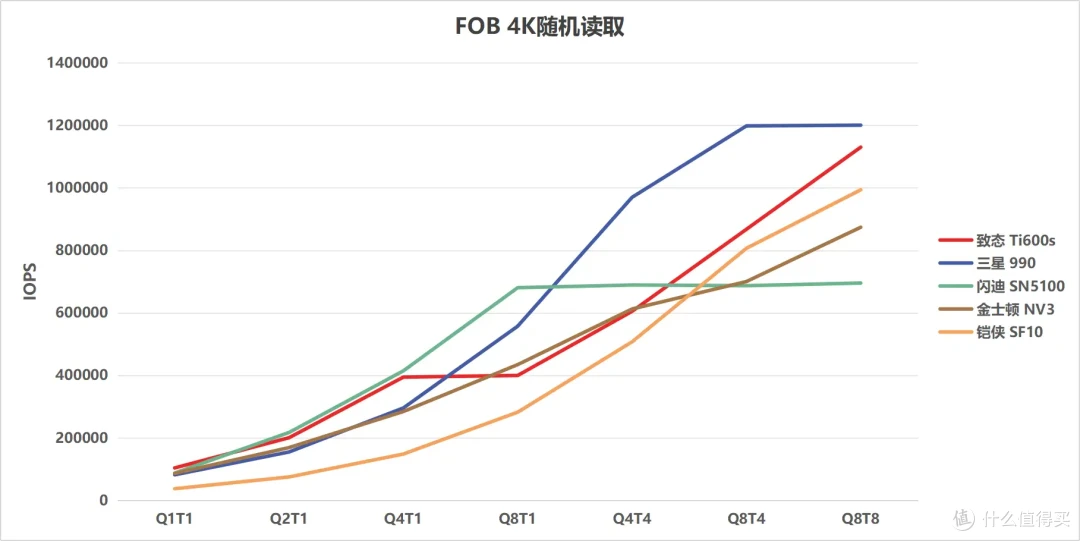 5款QLC SSD 终极横评: 19项深度测试,头名简直杀疯了