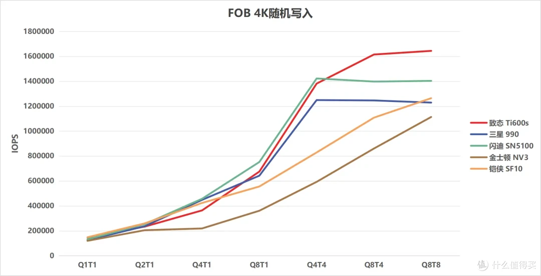 5款QLC SSD 终极横评: 19项深度测试,头名简直杀疯了