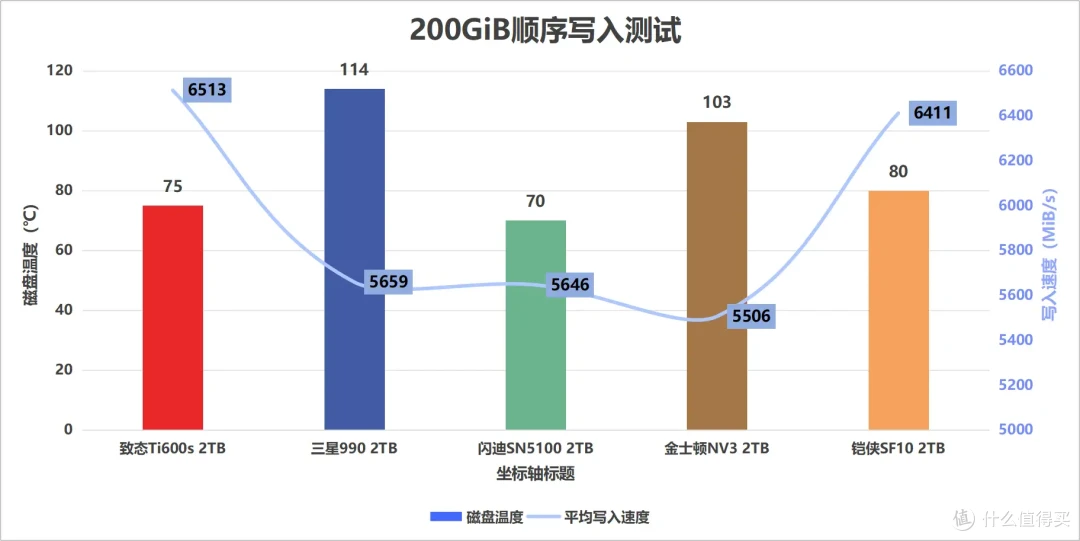 5款QLC SSD 终极横评: 19项深度测试,头名简直杀疯了