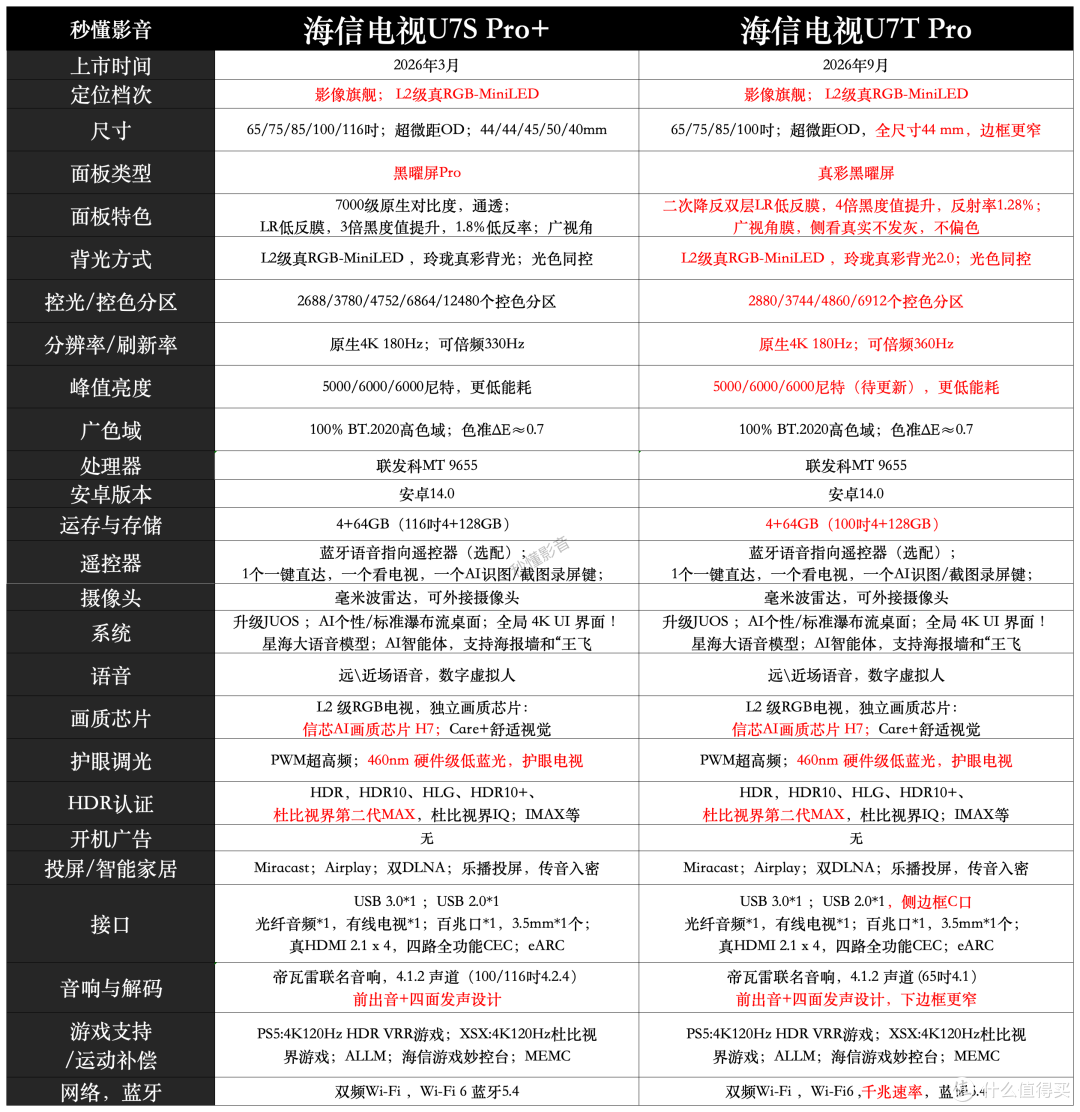 RGB电视技术分级|海信U7T Pro—L2级真RGB-MiniLED实测解读