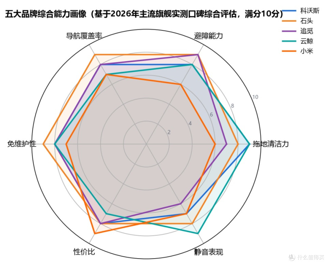 扫地机器人选购避坑指南——2026年主流机型全价位深度对比