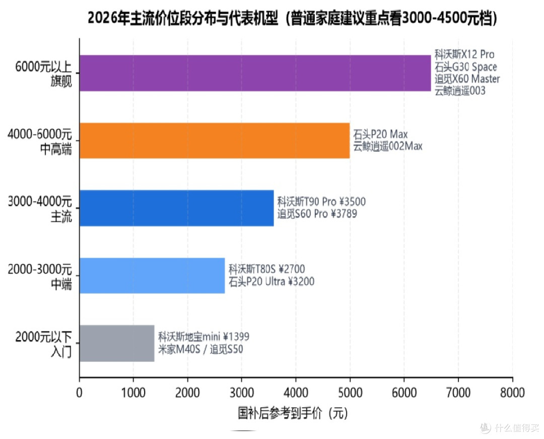 扫地机器人选购避坑指南——2026年主流机型全价位深度对比