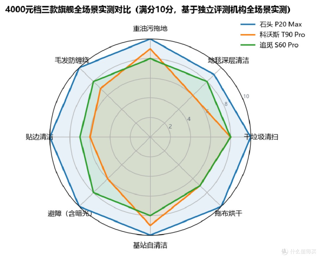 扫地机器人选购避坑指南——2026年主流机型全价位深度对比