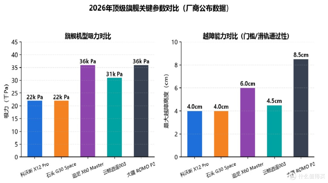扫地机器人选购避坑指南——2026年主流机型全价位深度对比